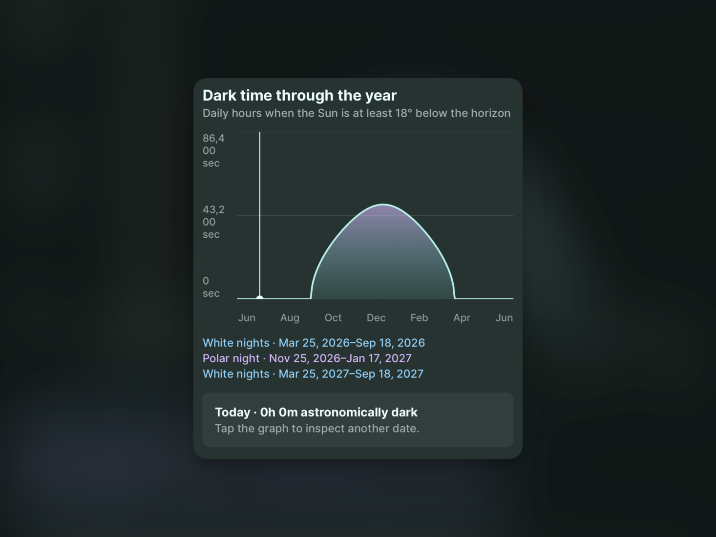 Check annual darkness and polar day and polar night periods in Aurora Eos