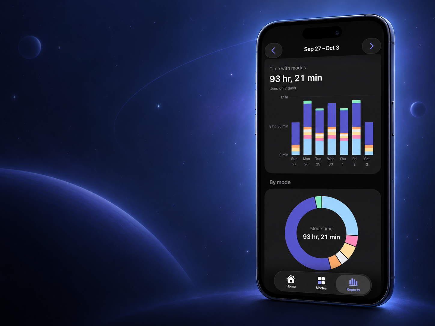 Stelo weekly report showing time spent in different work modes